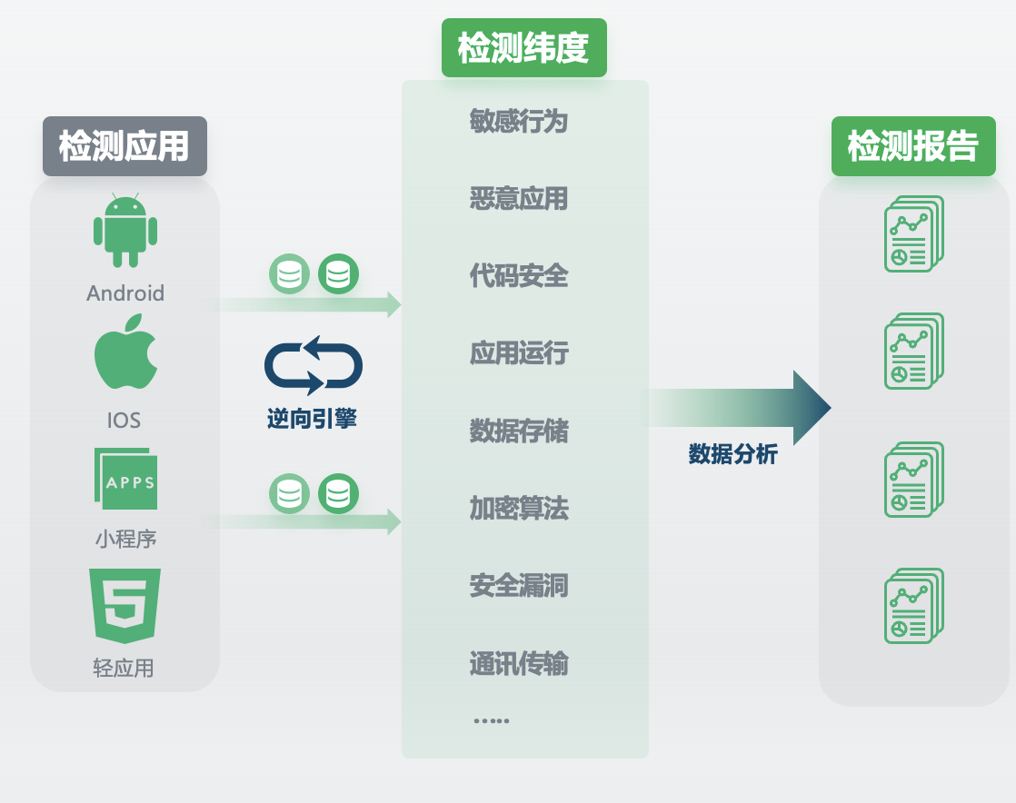 移动应用安全检测